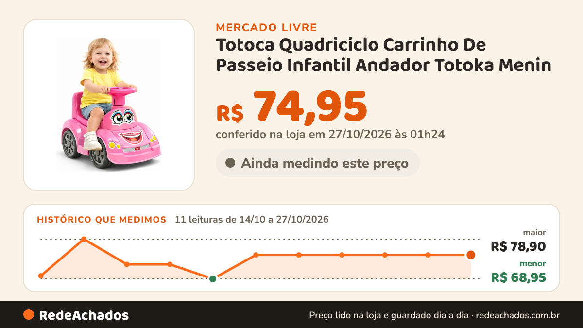 Histórico de preço de Totoca Quadriciclo Carrinho De Passeio Infantil Andador Totoka Menin no Mercado Livre: 11 leituras de 14/10/2026 a 27/10/2026, menor R$ 68,95, maior R$ 78,90; R$ 74,95 conferido em 27/10/2026 às 01h24