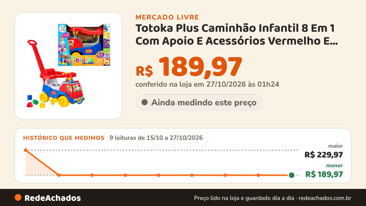 Histórico de preço de Totoka Plus Caminhão Infantil 8 Em 1 Com Apoio E Acessórios Vermelho E Azul no Mercado Livre: 9 leituras de 15/10/2026 a 27/10/2026, menor R$ 189,97, maior R$ 229,97; R$ 189,97 conferido em 27/10/2026 às 01h24