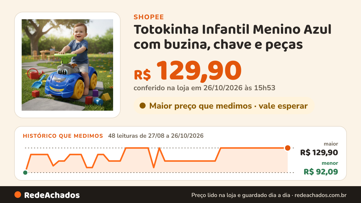 Histórico de preço de Totokinha Infantil Menino Azul com buzina, chave e peças na Shopee: 47 leituras de 27/08/2026 a 25/10/2026, menor R$ 92,09, maior R$ 129,90; R$ 129,90 conferido em 25/10/2026 às 10h49