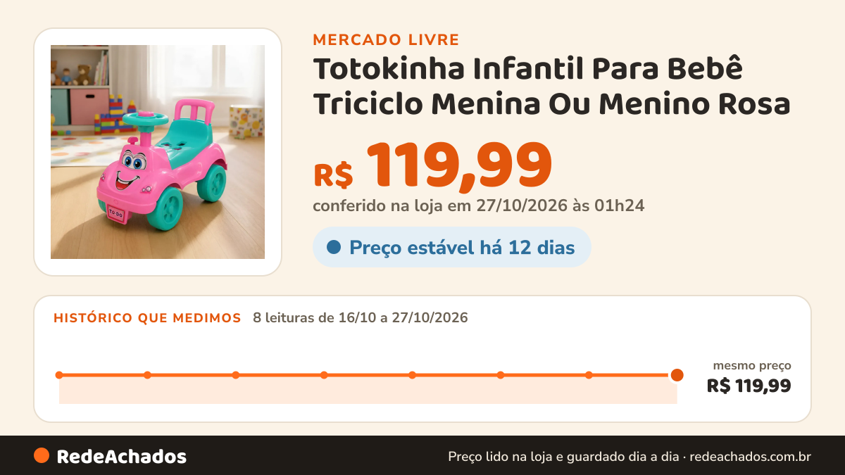 Histórico de preço de Totokinha Infantil Para Bebê Triciclo Menina Ou Menino Rosa no Mercado Livre: 8 leituras de 16/10/2026 a 27/10/2026, mesmo preço, R$ 119,99, em todas; R$ 119,99 conferido em 27/10/2026 às 01h24