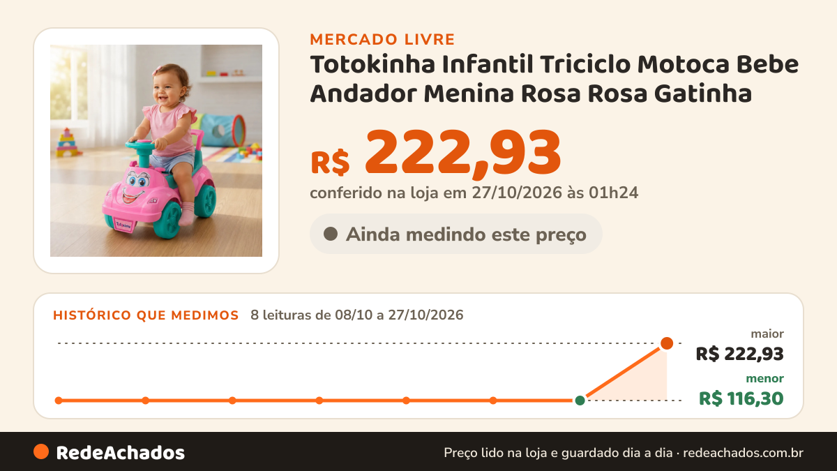 Histórico de preço de Totokinha Infantil Triciclo Motoca Bebe Andador Menina Rosa Rosa Gatinha no Mercado Livre: 8 leituras de 08/10/2026 a 27/10/2026, menor R$ 116,30, maior R$ 222,93; R$ 222,93 conferido em 27/10/2026 às 01h24