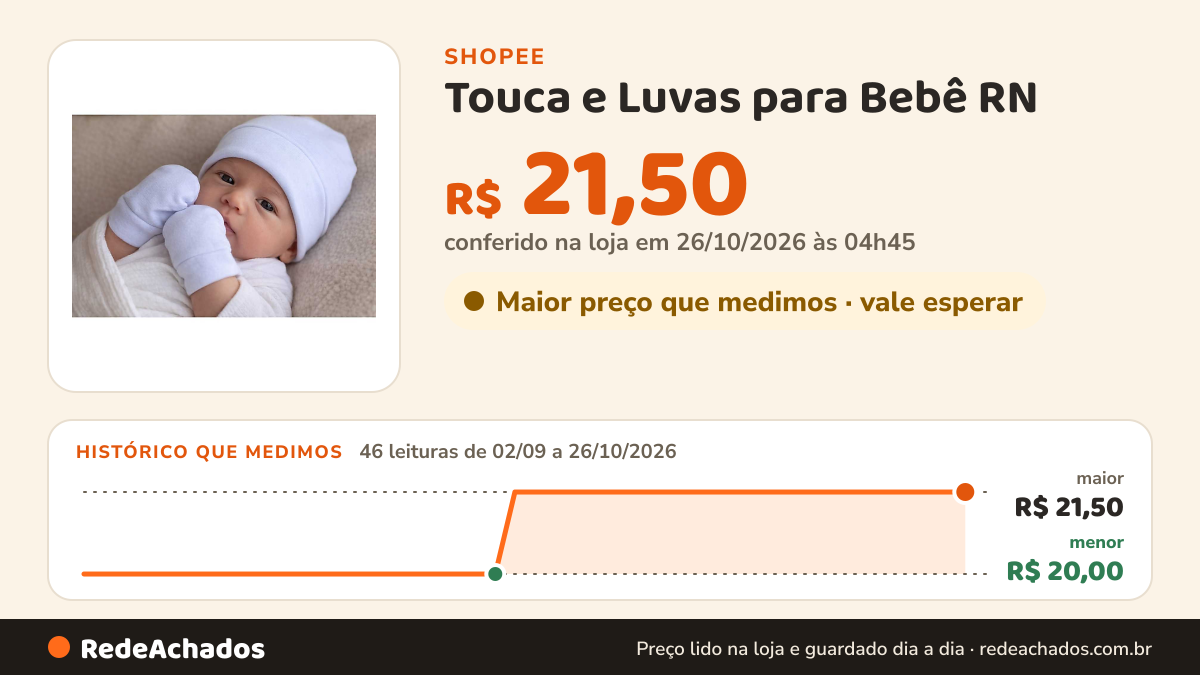 Histórico de preço de Touca e Luvas para Bebê RN na Shopee: 46 leituras de 02/09/2026 a 26/10/2026, menor R$ 20,00, maior R$ 21,50; R$ 21,50 conferido em 26/10/2026 às 04h45