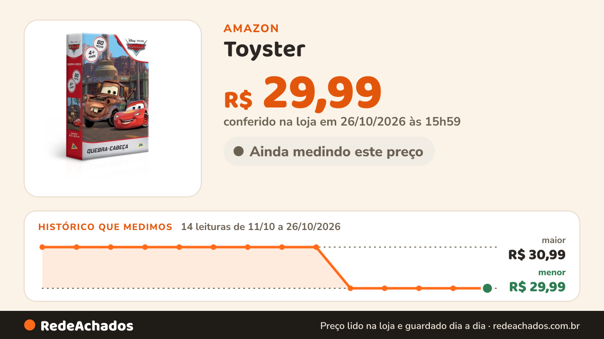 Histórico de preço de Toyster - Quebra Cabeça: Carros - 60 peças - JAK na Amazon: 14 leituras de 11/10/2026 a 26/10/2026, menor R$ 29,99, maior R$ 30,99; R$ 29,99 conferido em 26/10/2026 às 15h59
