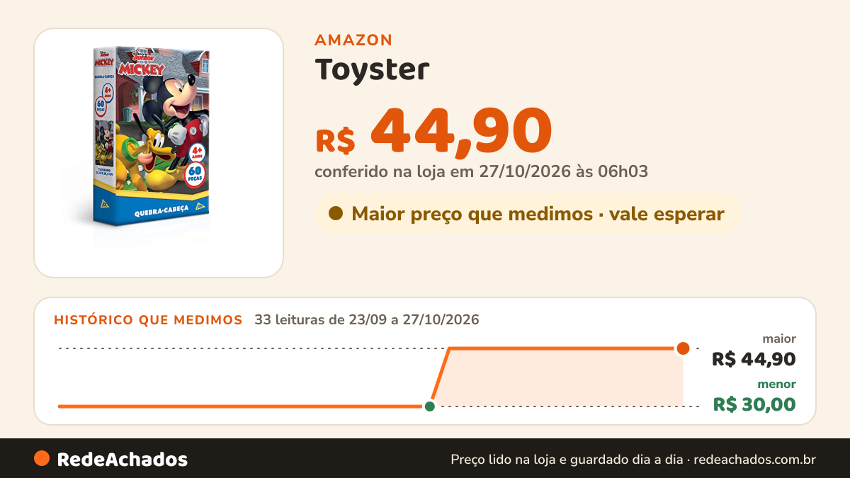 Histórico de preço de Toyster - Quebra Cabeça: Mickey - 60 peças - Disney - JAK na Amazon: 33 leituras de 23/09/2026 a 27/10/2026, menor R$ 30,00, maior R$ 44,90; R$ 44,90 conferido em 27/10/2026 às 06h03