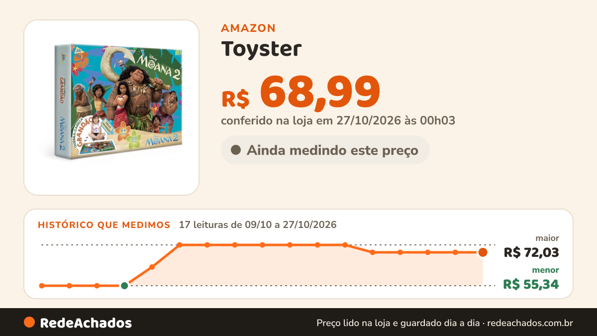 Histórico de preço de Toyster - Quebra-cabeça: Moana 2-120 peças grandão - Disney - JAK na Amazon: 17 leituras de 09/10/2026 a 27/10/2026, menor R$ 55,34, maior R$ 72,03; R$ 68,99 conferido em 27/10/2026 às 00h03