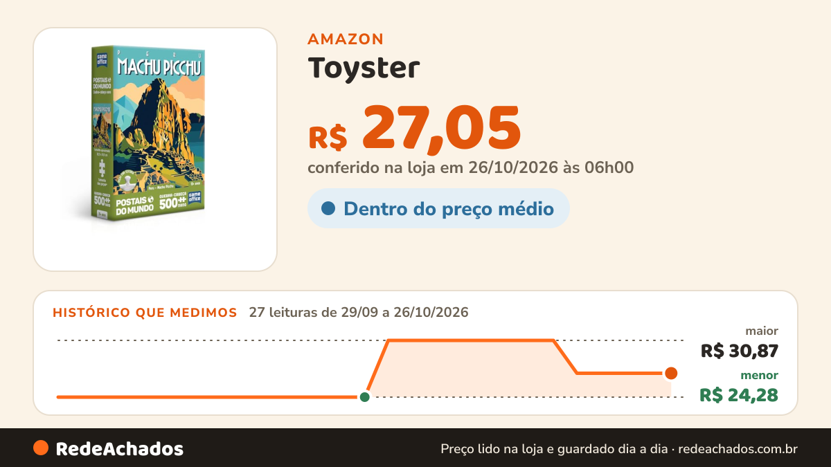 Histórico de preço de Toyster - Quebra-cabeça: Postais do Mundo - Peru - Machu Picchu - 500 peças nano - Game… na Amazon: 27 leituras de 29/09/2026 a 26/10/2026, menor R$ 24,28, maior R$ 30,87; R$ 27,05 conferido em 26/10/2026 às 06h00