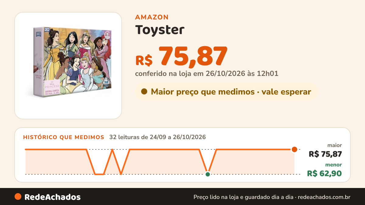 Histórico de preço de Toyster - Quebra-cabeça: Princesas - 1000 peças - Game Office na Amazon: 32 leituras de 24/09/2026 a 26/10/2026, menor R$ 62,90, maior R$ 75,87; R$ 75,87 conferido em 26/10/2026 às 12h01
