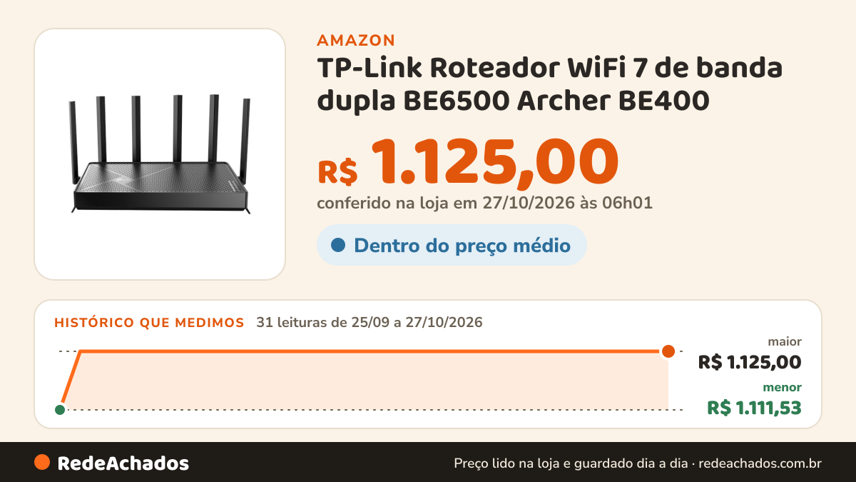 Histórico de preço de TP-Link Roteador WiFi 7 de banda dupla BE6500 Archer BE400 | Transmissão 4K/8K 6,5 Gbps… na Amazon: 31 leituras de 25/09/2026 a 27/10/2026, menor R$ 1.111,53, maior R$ 1.125,00; R$ 1.125,00 conferido em 27/10/2026 às 06h01