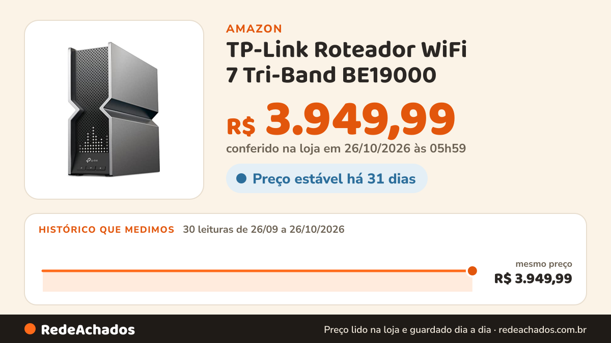 Histórico de preço de TP-Link Roteador WiFi 7 Tri-Band BE19000 (Archer BE800) | 12-Stream 19 Gbps | 2 × 10G + 4… na Amazon: 30 leituras de 26/09/2026 a 26/10/2026, mesmo preço, R$ 3.949,99, em todas; R$ 3.949,99 conferido em 26/10/2026 às 05h59