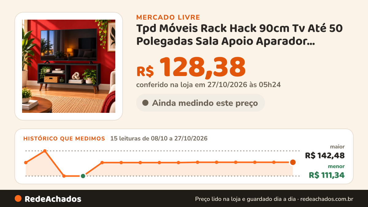 Histórico de preço de Tpd Móveis Rack Hack 90cm Tv Até 50 Polegadas Sala Apoio Aparador Pequeno Bancada no Mercado Livre: 15 leituras de 08/10/2026 a 27/10/2026, menor R$ 111,34, maior R$ 142,48; R$ 128,38 conferido em 27/10/2026 às 01h54