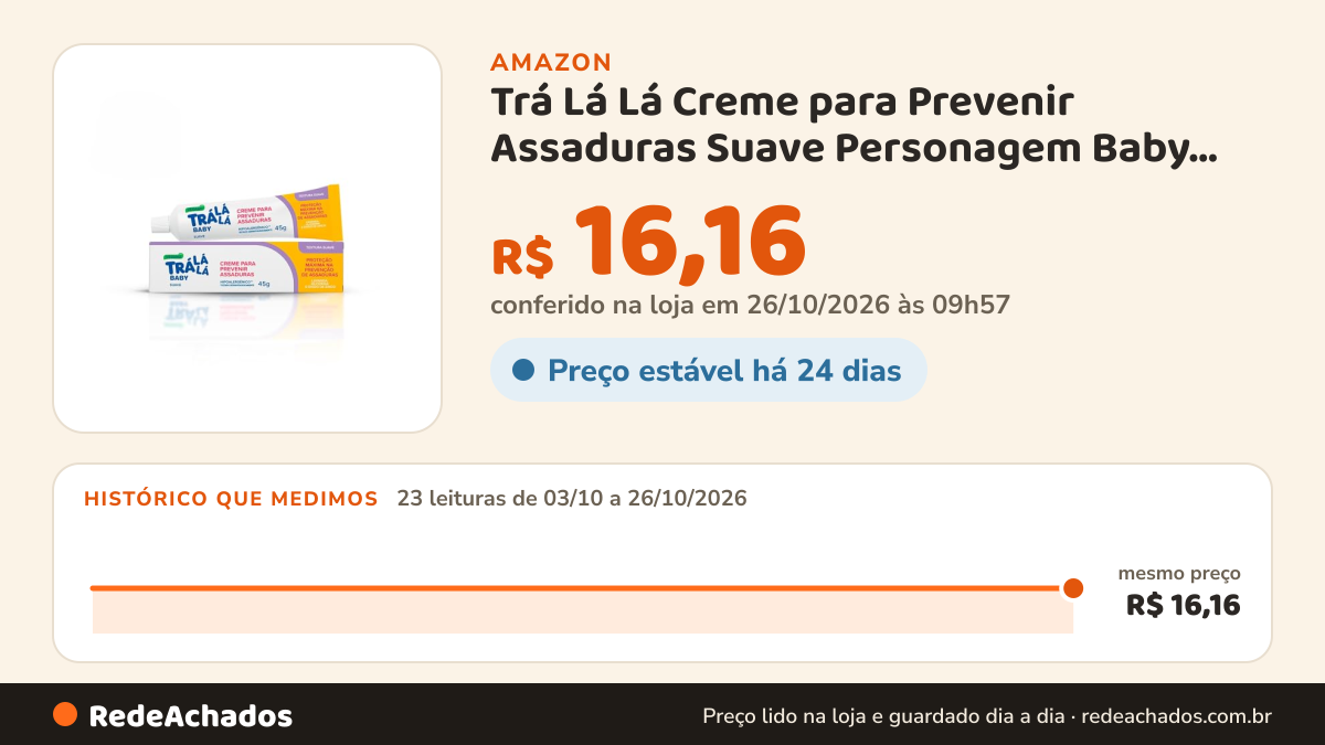 Histórico de preço de Trá Lá Lá Creme para Prevenir Assaduras Suave Personagem Baby Branco 45 G na Amazon: 23 leituras de 03/10/2026 a 26/10/2026, mesmo preço, R$ 16,16, em todas; R$ 16,16 conferido em 26/10/2026 às 09h57