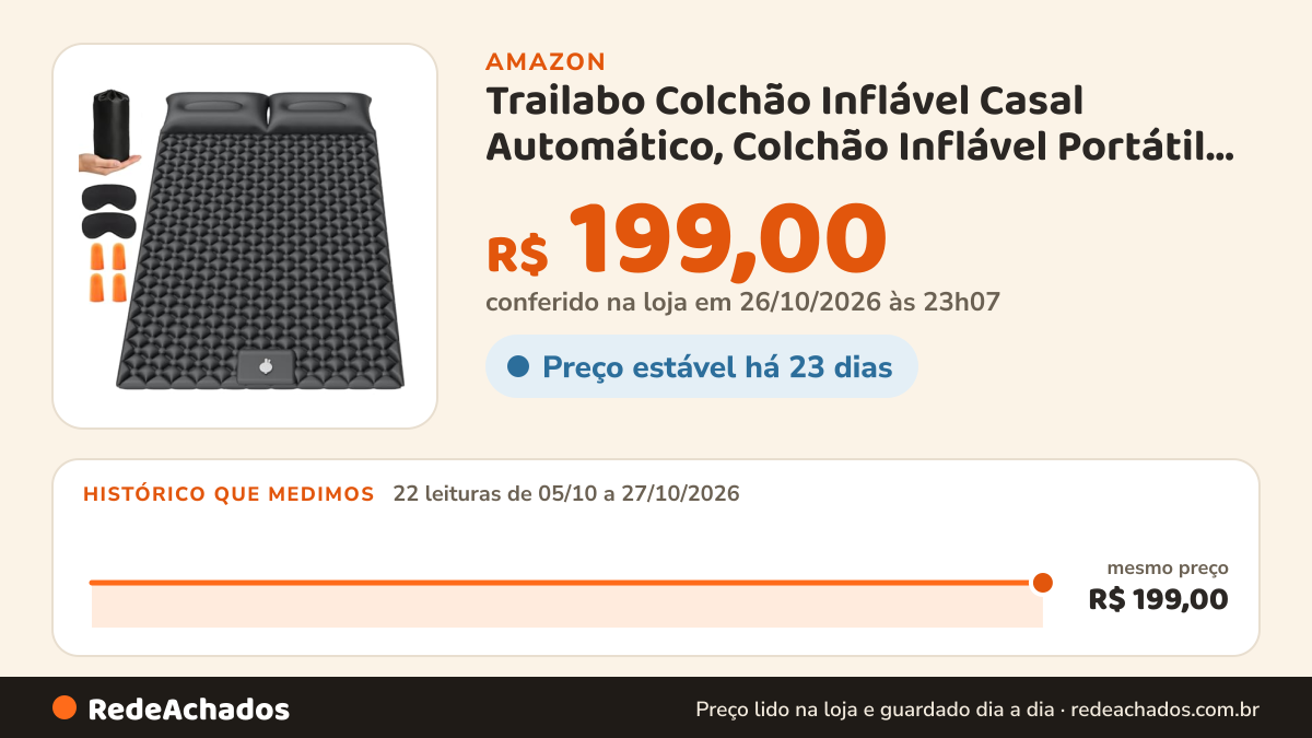Histórico de preço de Trailabo Colchão Inflável Casal Automático, Colchão Inflável Portátil para Acampamento… na Amazon: 22 leituras de 05/10/2026 a 27/10/2026, mesmo preço, R$ 199,00, em todas; R$ 199,00 conferido em 26/10/2026 às 23h07