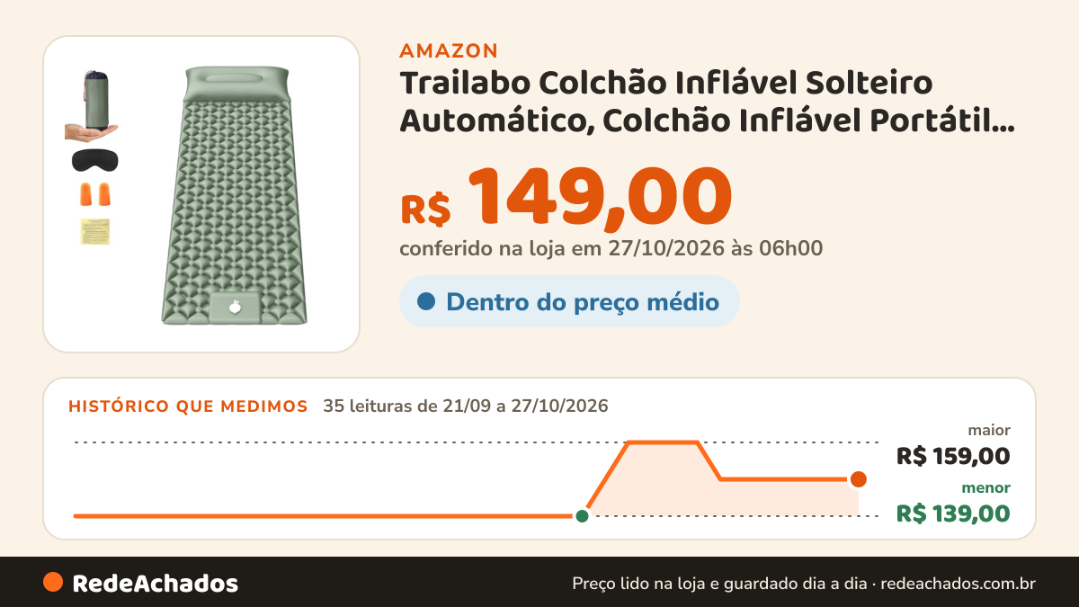 Histórico de preço de Trailabo Colchão Inflável Solteiro Automático, Colchão Inflável Portátil para Acampamento… na Amazon: 34 leituras de 21/09/2026 a 25/10/2026, menor R$ 139,00, maior R$ 159,00