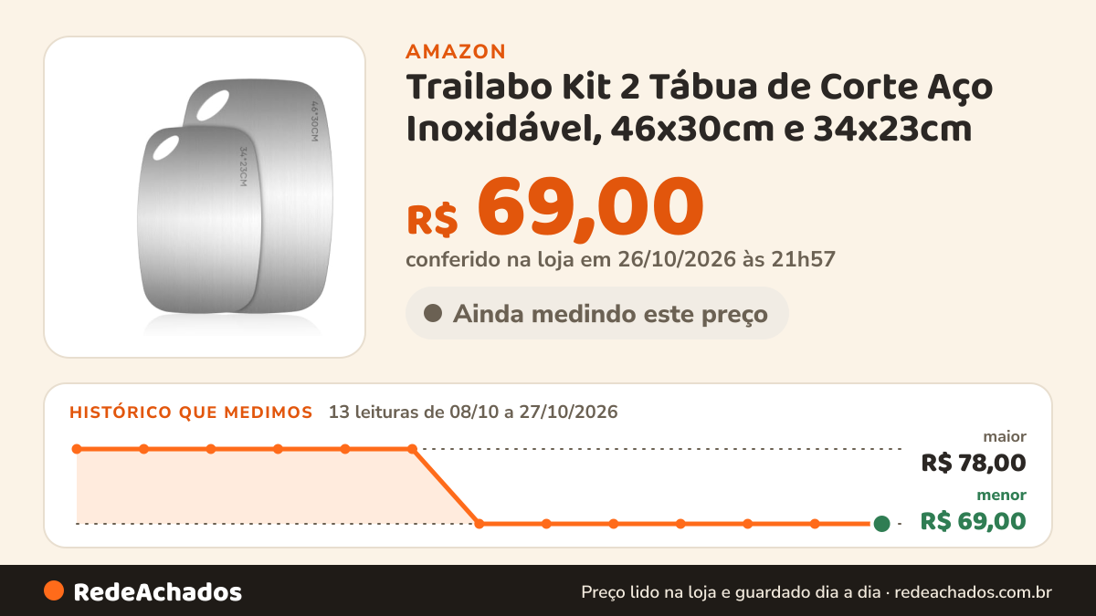 Histórico de preço de Trailabo Kit 2 Tábua de Corte Aço Inoxidável, 46x30cm e 34x23cm na Amazon: 13 leituras de 08/10/2026 a 27/10/2026, menor R$ 69,00, maior R$ 78,00; R$ 69,00 conferido em 26/10/2026 às 21h57