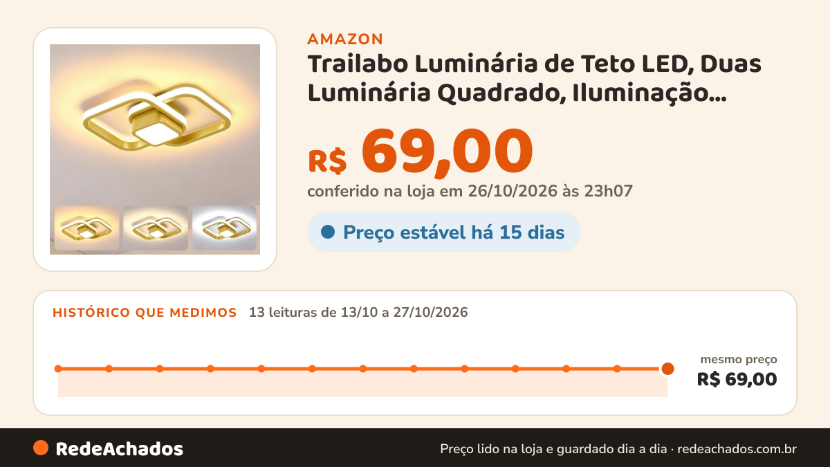 Histórico de preço de Trailabo Luminária de Teto LED, Duas Luminária Quadrado, Iluminação Ajustável em Três… na Amazon: 13 leituras de 13/10/2026 a 27/10/2026, mesmo preço, R$ 69,00, em todas; R$ 69,00 conferido em 26/10/2026 às 23h07