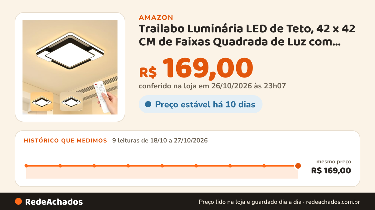 Histórico de preço de Trailabo Luminária LED de Teto, 42 x 42 CM de Faixas Quadrada de Luz com Controle Remoto… na Amazon: 9 leituras de 18/10/2026 a 27/10/2026, mesmo preço, R$ 169,00, em todas; R$ 169,00 conferido em 26/10/2026 às 23h07