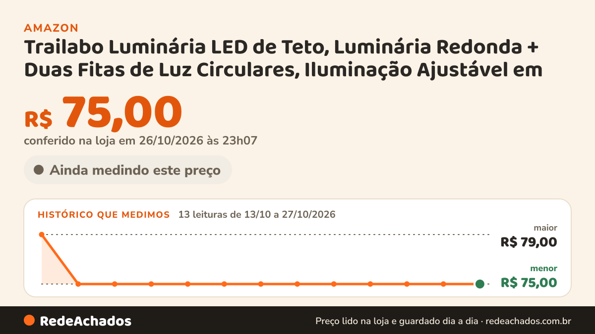 Histórico de preço de Trailabo Luminária LED de Teto, Luminária Redonda + Duas Fitas de Luz Circulares… na Amazon: 13 leituras de 13/10/2026 a 27/10/2026, menor R$ 75,00, maior R$ 79,00; R$ 75,00 conferido em 26/10/2026 às 23h07
