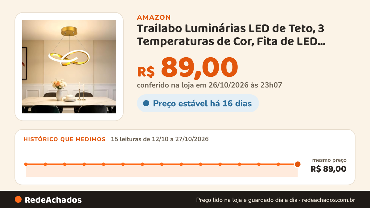 Histórico de preço de Trailabo Luminárias LED de Teto, 3 Temperaturas de Cor, Fita de LED Circular Geométrica… na Amazon: 15 leituras de 12/10/2026 a 27/10/2026, mesmo preço, R$ 89,00, em todas; R$ 89,00 conferido em 26/10/2026 às 23h07