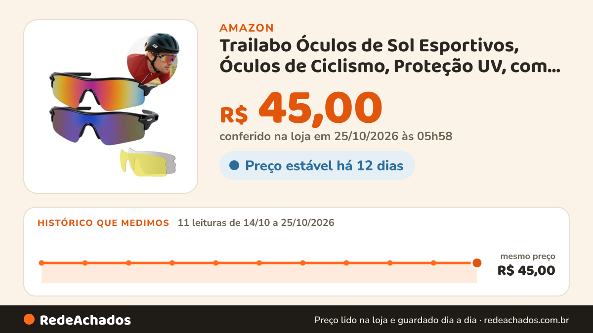 Histórico de preço de Trailabo Óculos de Sol Esportivos, Óculos de Ciclismo, Proteção UV, com Lentes Âmbar e… na Amazon: 11 leituras de 14/10/2026 a 25/10/2026, mesmo preço, R$ 45,00, em todas; R$ 45,00 conferido em 25/10/2026 às 05h58