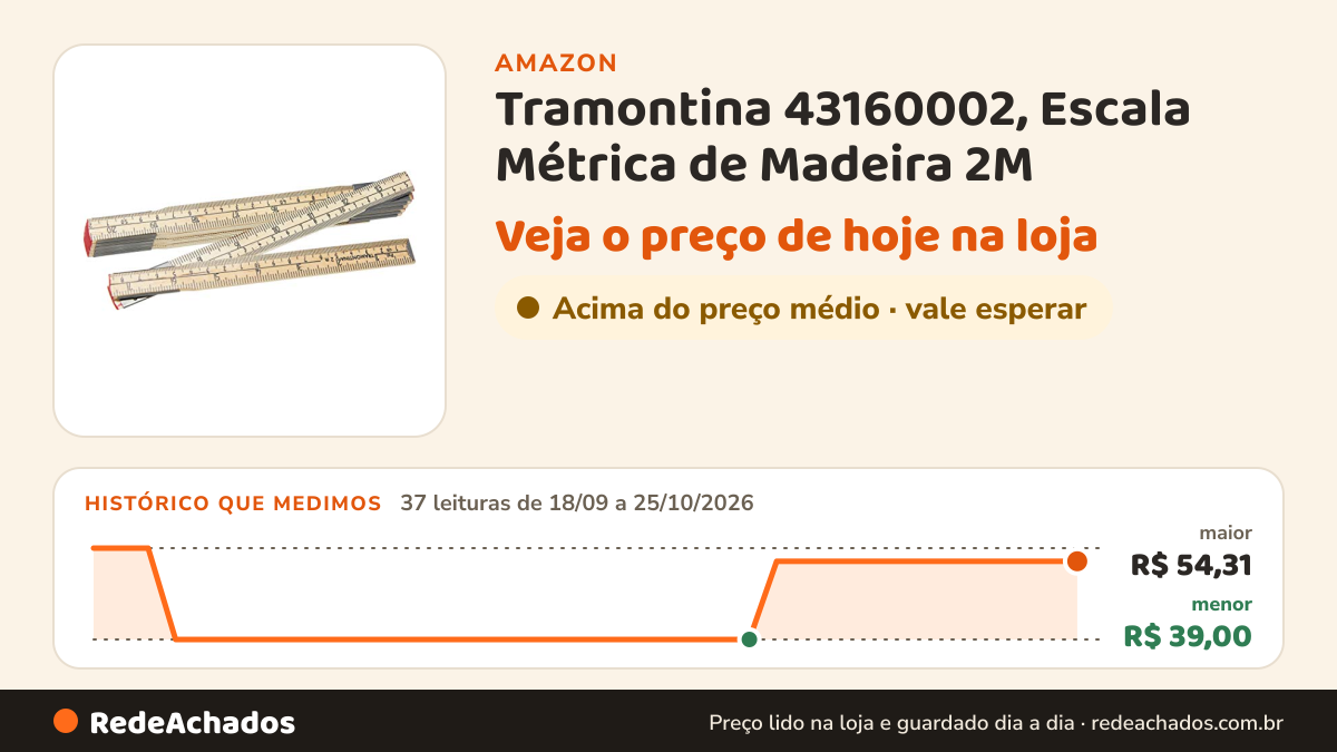 Histórico de preço de Tramontina 43160002, Escala Métrica de Madeira 2M na Amazon: 37 leituras de 18/09/2026 a 25/10/2026, menor R$ 39,00, maior R$ 54,31