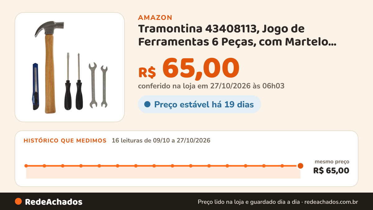 Histórico de preço de Tramontina 43408113, Jogo de Ferramentas 6 Peças, com Martelo, Chaves Fixas, Chaves de… na Amazon: 16 leituras de 09/10/2026 a 27/10/2026, mesmo preço, R$ 65,00, em todas; R$ 65,00 conferido em 27/10/2026 às 06h03