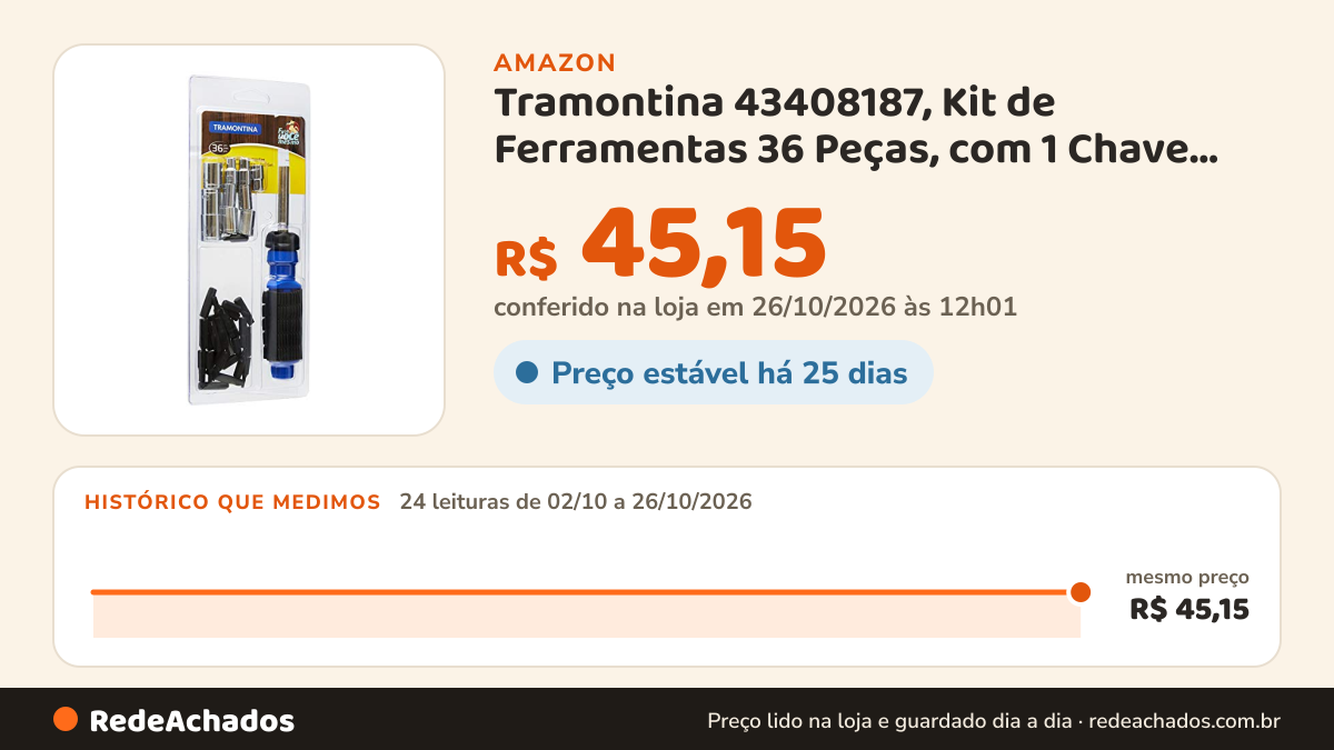 Histórico de preço de Tramontina 43408187, Kit de Ferramentas 36 Peças, com 1 Chave Fenda com Adaptador 25… na Amazon: 24 leituras de 02/10/2026 a 26/10/2026, mesmo preço, R$ 45,15, em todas; R$ 45,15 conferido em 26/10/2026 às 12h01