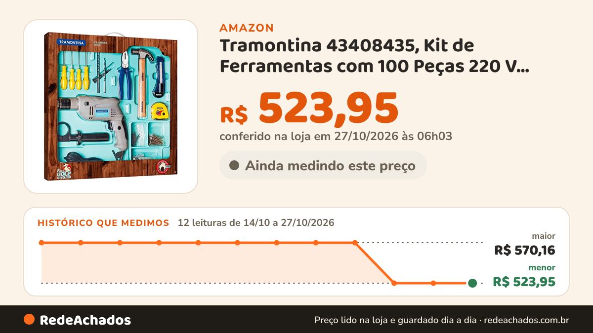 Histórico de preço de Tramontina 43408435, Kit de Ferramentas com 100 Peças 220 V, Itens Diversos na Amazon: 12 leituras de 14/10/2026 a 27/10/2026, menor R$ 523,95, maior R$ 570,16; R$ 523,95 conferido em 27/10/2026 às 06h03