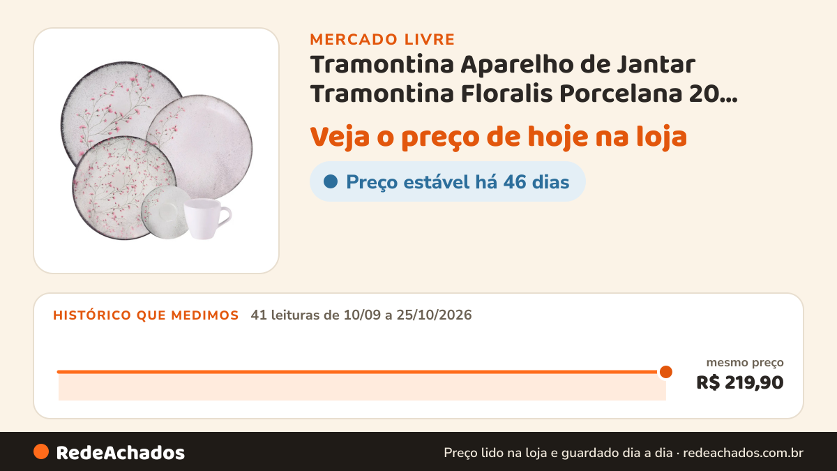 Histórico de preço de Tramontina Aparelho de Jantar Tramontina Floralis Porcelana 20 peçasP no Mercado Livre: 41 leituras de 10/09/2026 a 25/10/2026, mesmo preço, R$ 219,90, em todas