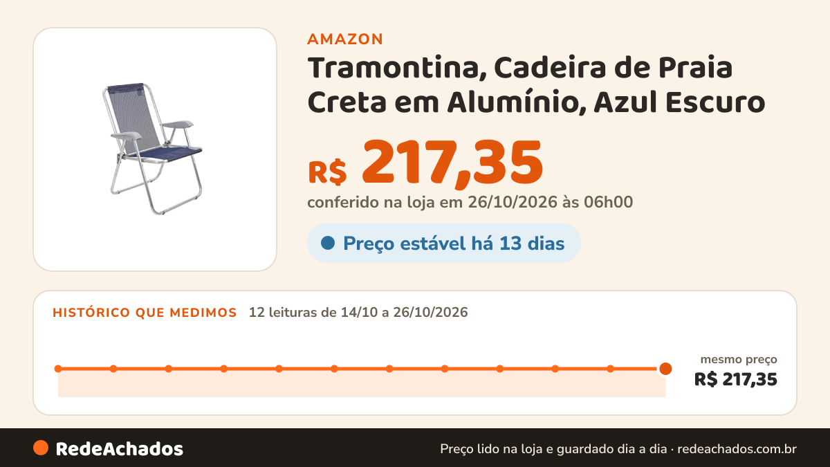 Histórico de preço de Tramontina, Cadeira de Praia Creta em Alumínio, Azul Escuro na Amazon: 12 leituras de 14/10/2026 a 26/10/2026, mesmo preço, R$ 217,35, em todas; R$ 217,35 conferido em 26/10/2026 às 06h00