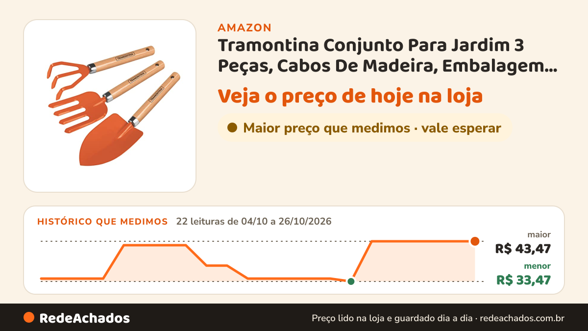 Histórico de preço de Tramontina Conjunto Para Jardim 3 Peças, Cabos De Madeira, Embalagem Plástica na Amazon: 22 leituras de 04/10/2026 a 26/10/2026, menor R$ 33,47, maior R$ 43,47