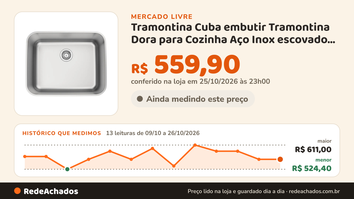 Histórico de preço de Tramontina Cuba embutir Tramontina Dora para Cozinha Aço Inox escovado 50x40x20 c no Mercado Livre: 13 leituras de 09/10/2026 a 26/10/2026, menor R$ 524,40, maior R$ 611,00; R$ 559,90 conferido em 25/10/2026 às 23h00