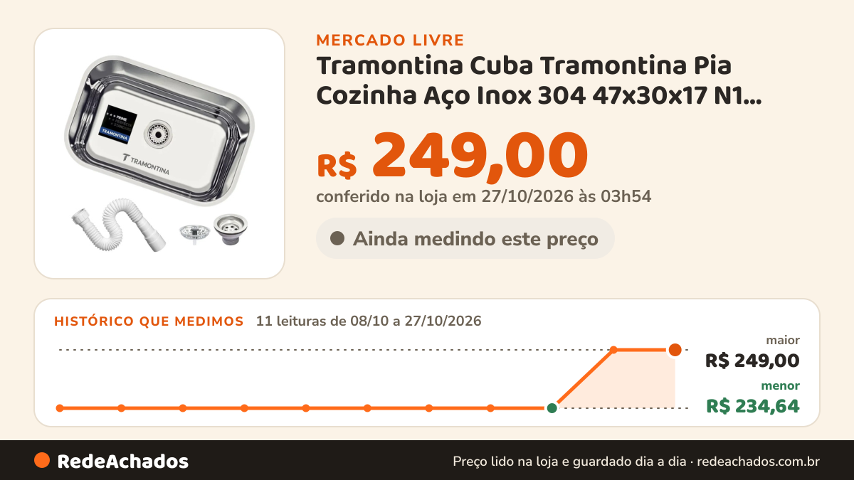 Histórico de preço de Tramontina Cuba Tramontina Pia Cozinha Aço Inox 304 47x30x17 N1 Prime no Mercado Livre: 11 leituras de 08/10/2026 a 27/10/2026, menor R$ 234,64, maior R$ 249,00; R$ 249,00 conferido em 27/10/2026 às 03h54