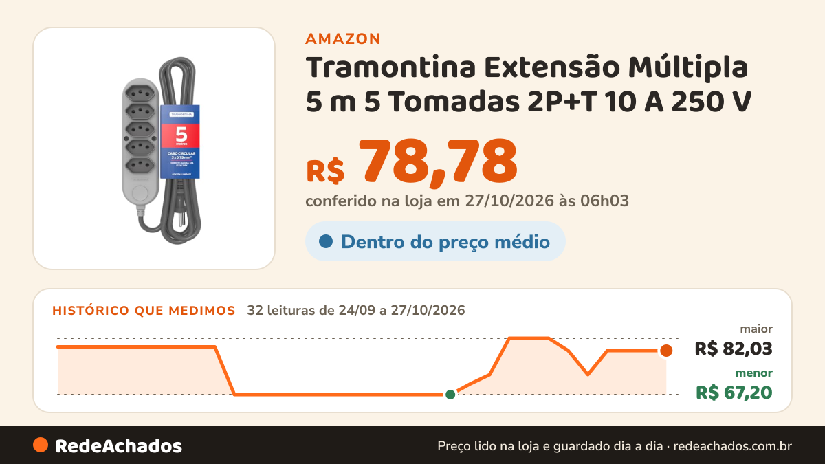 Histórico de preço de Tramontina Extensão Múltipla 5 m 5 Tomadas 2P+T 10 A 250 V na Amazon: 31 leituras de 24/09/2026 a 25/10/2026, menor R$ 67,20, maior R$ 82,03