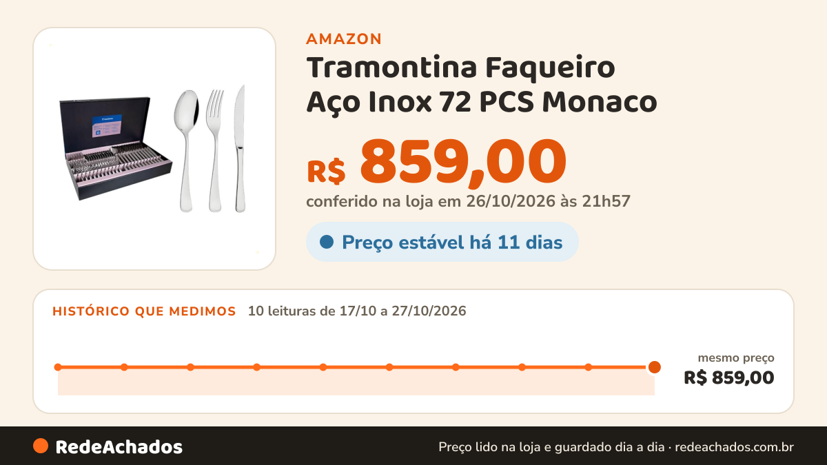 Histórico de preço de Tramontina Faqueiro Aço Inox 72 PCS Monaco na Amazon: 10 leituras de 17/10/2026 a 27/10/2026, mesmo preço, R$ 859,00, em todas; R$ 859,00 conferido em 26/10/2026 às 21h57