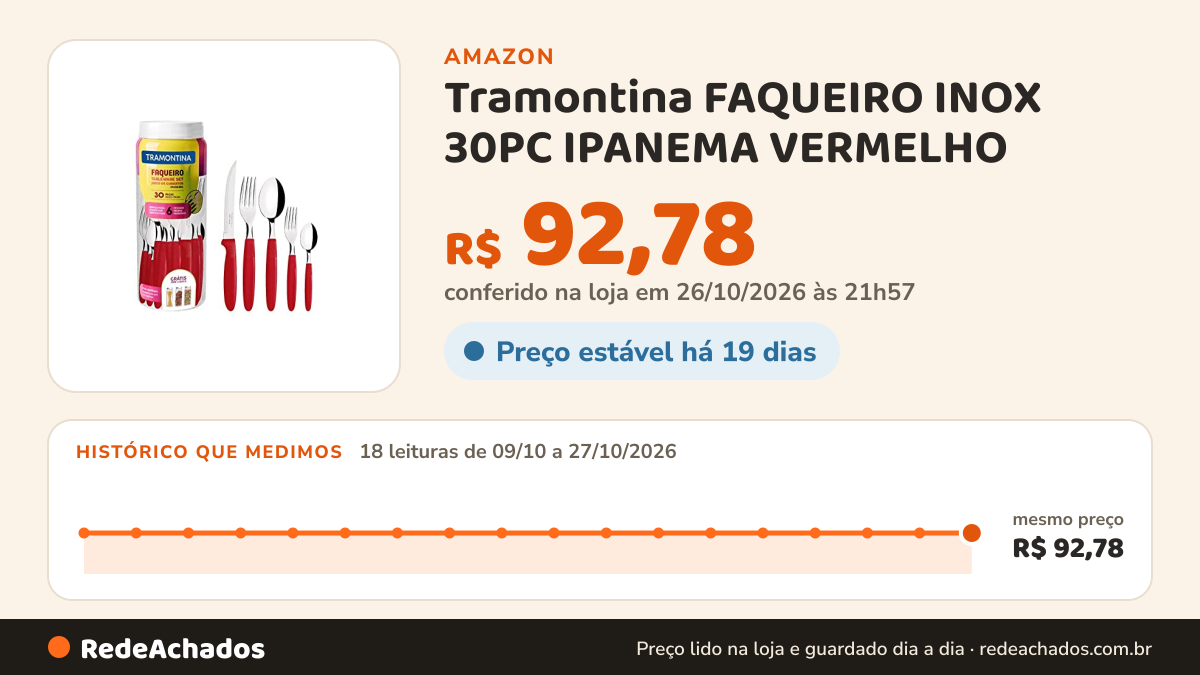 Histórico de preço de Tramontina FAQUEIRO INOX 30PC IPANEMA VERMELHO na Amazon: 18 leituras de 09/10/2026 a 27/10/2026, mesmo preço, R$ 92,78, em todas; R$ 92,78 conferido em 26/10/2026 às 21h57