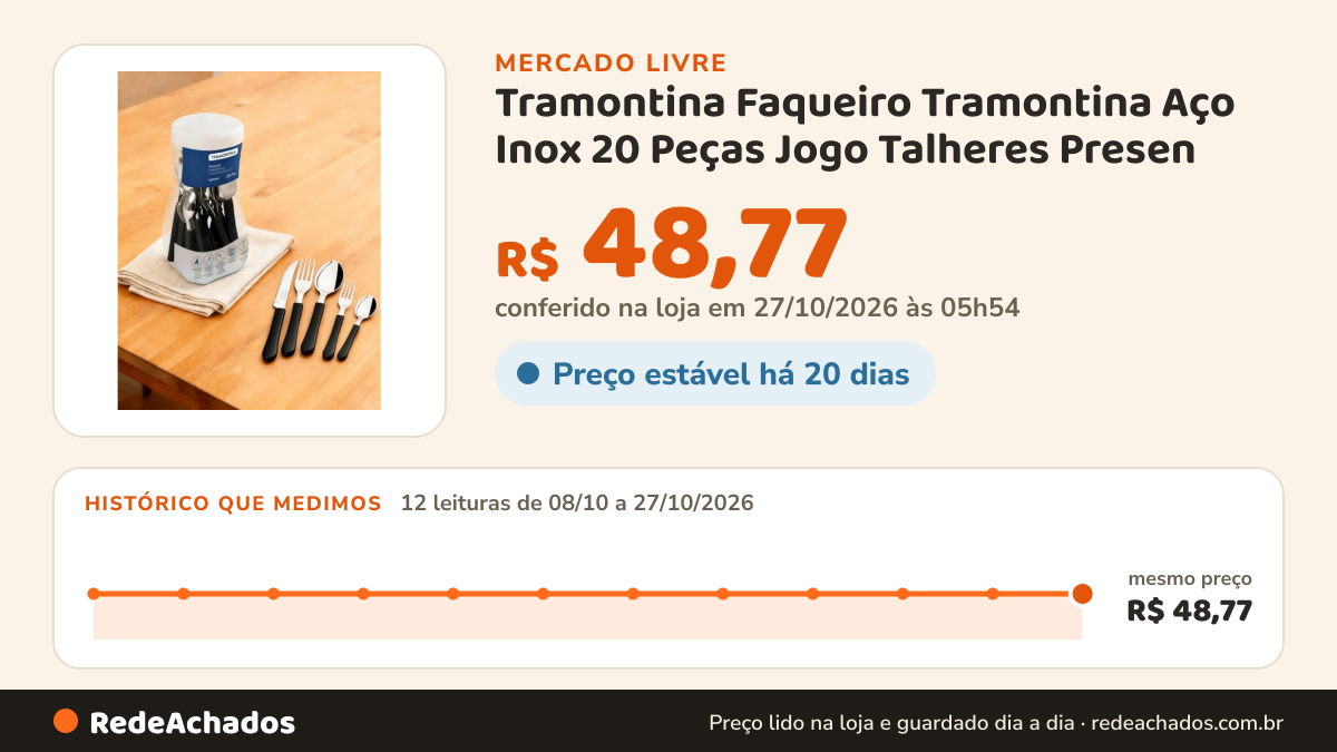 Histórico de preço de Tramontina Faqueiro Tramontina Aço Inox 20 Peças Jogo Talheres Presen no Mercado Livre: 12 leituras de 08/10/2026 a 27/10/2026, mesmo preço, R$ 48,77, em todas; R$ 48,77 conferido em 27/10/2026 às 05h54
