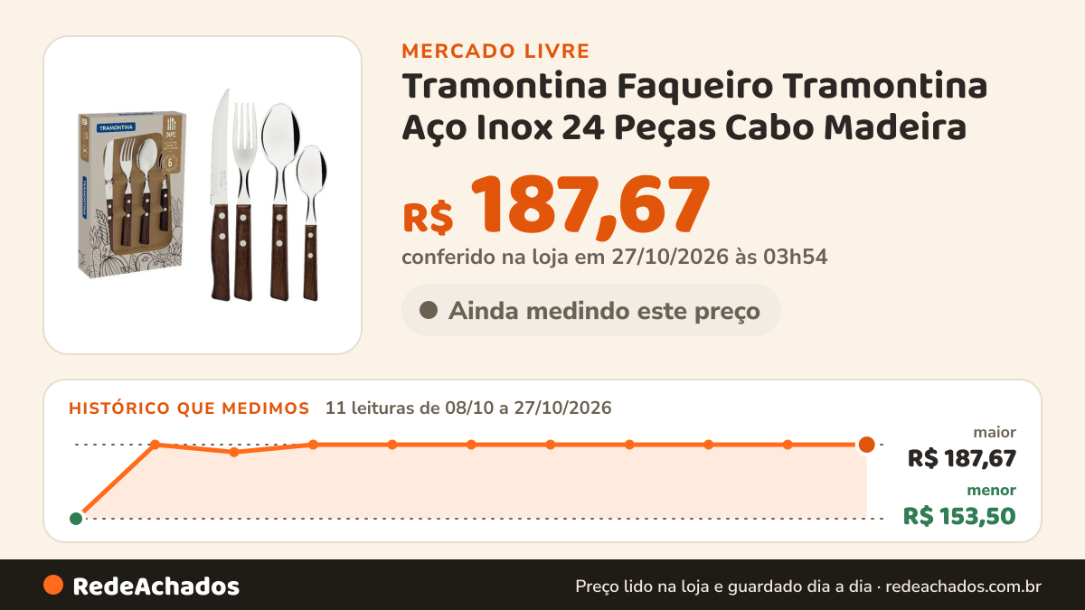 Histórico de preço de Tramontina Faqueiro Tramontina Aço Inox 24 Peças Cabo Madeira no Mercado Livre: 11 leituras de 08/10/2026 a 27/10/2026, menor R$ 153,50, maior R$ 187,67; R$ 187,67 conferido em 27/10/2026 às 03h54