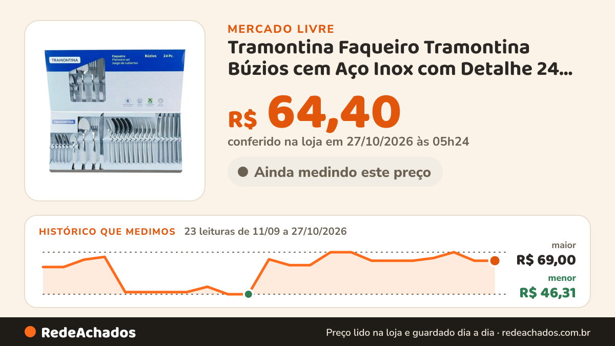 Histórico de preço de Tramontina Faqueiro Tramontina Búzios cem Aço Inox com Detalhe 24 Peç no Mercado Livre: 23 leituras de 11/09/2026 a 27/10/2026, menor R$ 46,31, maior R$ 69,00; R$ 63,98 conferido em 26/10/2026 às 23h54