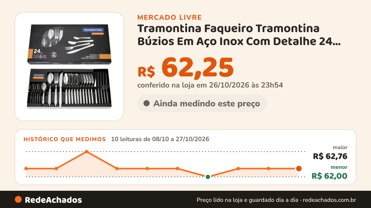 Histórico de preço de Tramontina Faqueiro Tramontina Búzios Em Aço Inox Com Detalhe 24 Peça no Mercado Livre: 10 leituras de 08/10/2026 a 27/10/2026, menor R$ 62,00, maior R$ 62,76; R$ 62,25 conferido em 26/10/2026 às 23h54