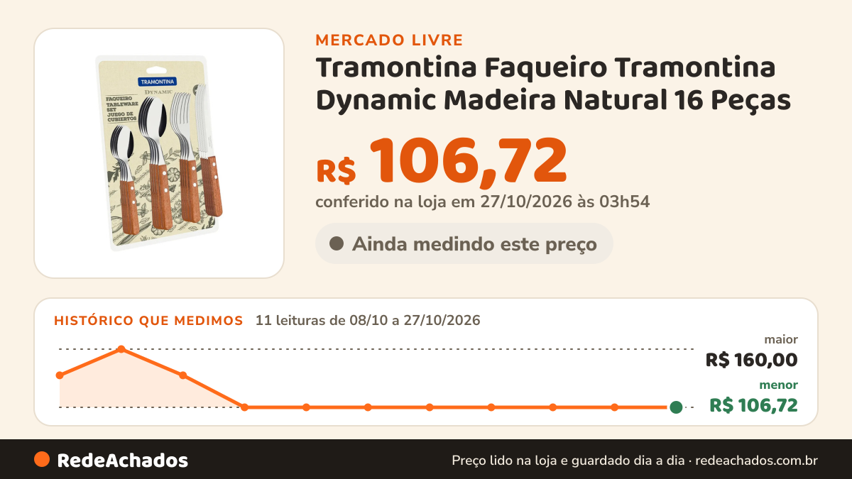 Histórico de preço de Tramontina Faqueiro Tramontina Dynamic Madeira Natural 16 Peças no Mercado Livre: 11 leituras de 08/10/2026 a 27/10/2026, menor R$ 106,72, maior R$ 160,00; R$ 106,72 conferido em 27/10/2026 às 03h54