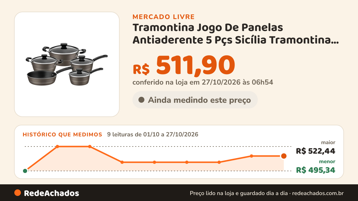 Histórico de preço de Tramontina Jogo De Panelas Antiaderente 5 Pçs Sicília Tramontina Avelã no Mercado Livre: 9 leituras de 01/10/2026 a 27/10/2026, menor R$ 495,34, maior R$ 522,44; R$ 511,90 conferido em 27/10/2026 às 06h54