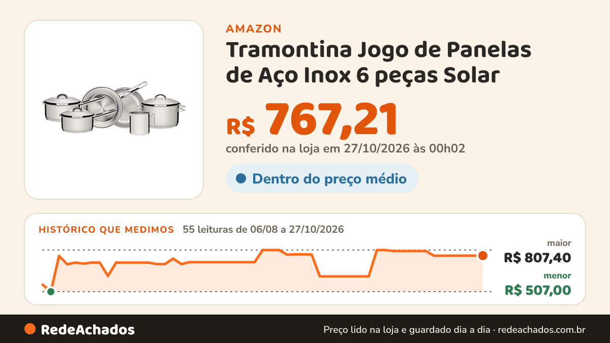 Histórico de preço de Tramontina Jogo de Panelas de Aço Inox 6 peças Solar na Amazon: 55 leituras de 06/08/2026 a 27/10/2026, menor R$ 507,00, maior R$ 807,40; R$ 767,21 conferido em 27/10/2026 às 00h02
