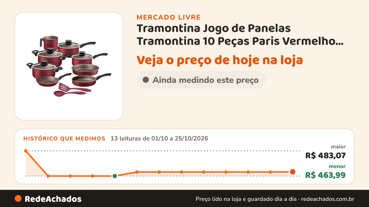 Histórico de preço de Tramontina Jogo de Panelas Tramontina 10 Peças Paris Vermelho 28599/727 no Mercado Livre: 13 leituras de 01/10/2026 a 25/10/2026, menor R$ 463,99, maior R$ 483,07