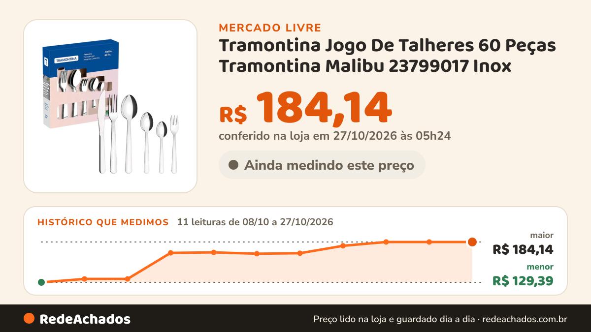 Histórico de preço de Tramontina Jogo De Talheres 60 Peças Tramontina Malibu 23799017 Inox no Mercado Livre: 11 leituras de 08/10/2026 a 27/10/2026, menor R$ 129,39, maior R$ 184,14; R$ 184,14 conferido em 27/10/2026 às 05h24