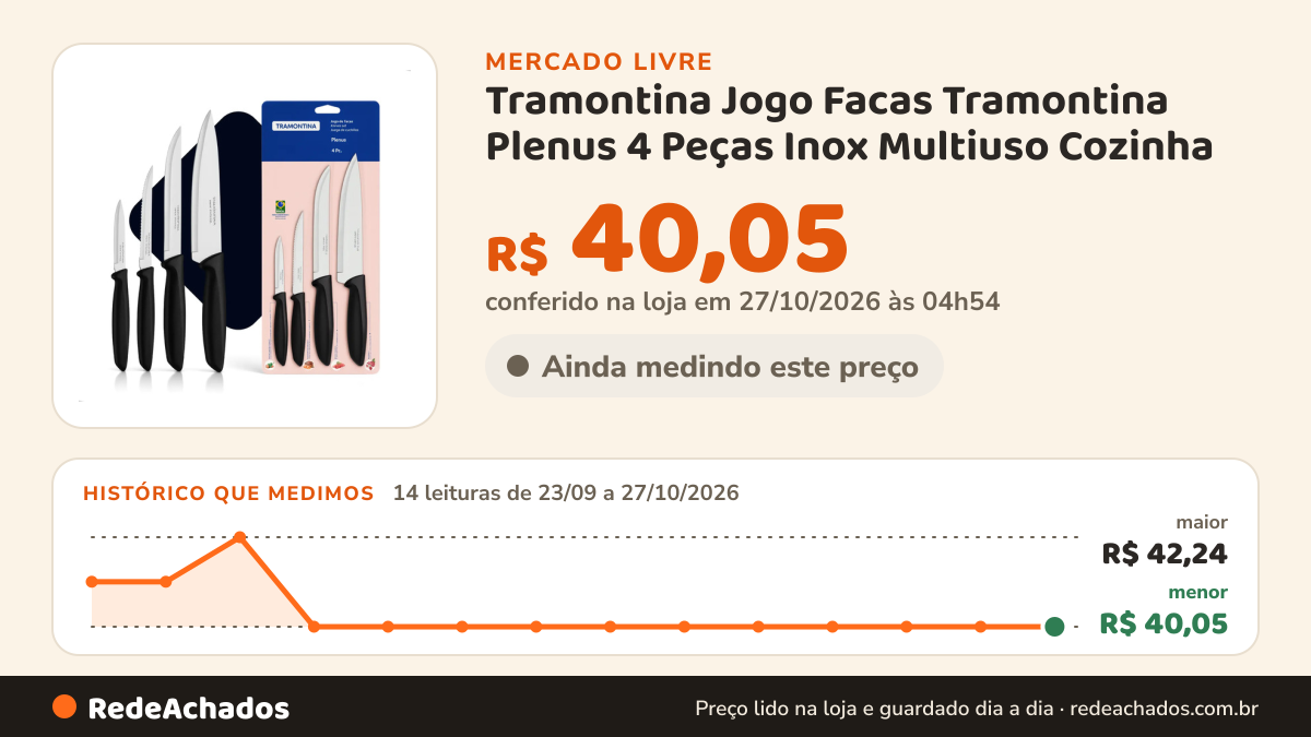 Histórico de preço de Tramontina Jogo Facas Tramontina Plenus 4 Peças Inox Multiuso Cozinha no Mercado Livre: 14 leituras de 23/09/2026 a 27/10/2026, menor R$ 40,05, maior R$ 42,24; R$ 40,05 conferido em 27/10/2026 às 04h54