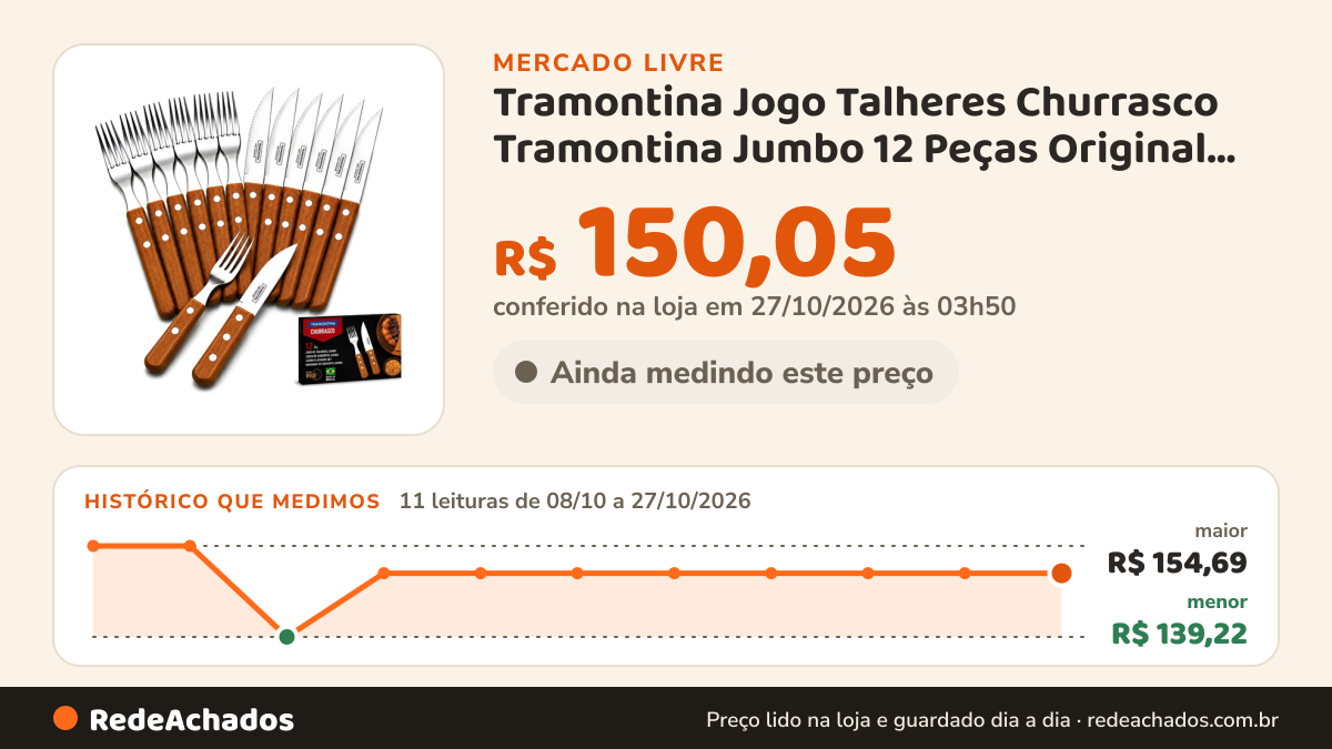 Histórico de preço de Tramontina Jogo Talheres Churrasco Tramontina Jumbo 12 Peças Original Marrón Clar no Mercado Livre: 11 leituras de 08/10/2026 a 27/10/2026, menor R$ 139,22, maior R$ 154,69; R$ 150,05 conferido em 27/10/2026 às 03h50