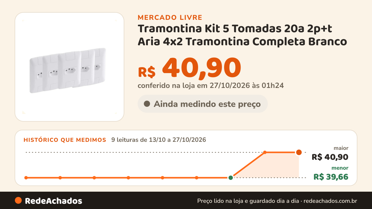 Histórico de preço de Tramontina Kit 5 Tomadas 20a 2p+t Aria 4x2 Tramontina Completa Branco no Mercado Livre: 9 leituras de 13/10/2026 a 27/10/2026, menor R$ 39,66, maior R$ 40,90; R$ 40,90 conferido em 27/10/2026 às 01h24