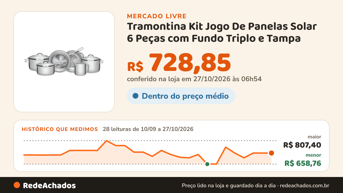Histórico de preço de Tramontina Kit Jogo De Panelas Solar 6 Peças com Fundo Triplo e Tampa no Mercado Livre: 28 leituras de 10/09/2026 a 27/10/2026, menor R$ 658,76, maior R$ 807,40; R$ 728,85 conferido em 27/10/2026 às 06h54