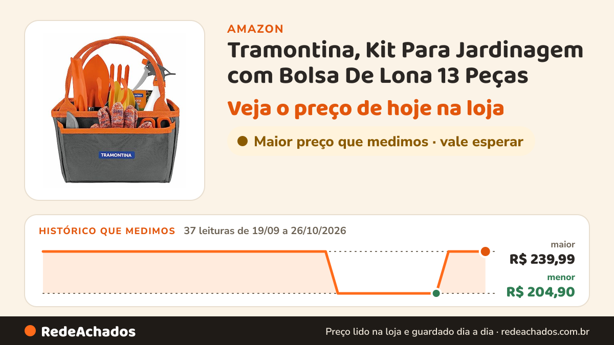 Histórico de preço de Tramontina, Kit Para Jardinagem com Bolsa De Lona 13 Peças na Amazon: 37 leituras de 19/09/2026 a 26/10/2026, menor R$ 204,90, maior R$ 239,99