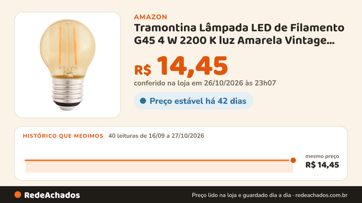 Histórico de preço de Tramontina Lâmpada LED de Filamento G45 4 W 2200 K luz Amarela Vintage Retrô em Vidro… na Amazon: 40 leituras de 16/09/2026 a 27/10/2026, mesmo preço, R$ 14,45, em todas; R$ 14,45 conferido em 26/10/2026 às 23h07